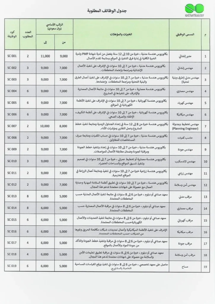 بيان بالوظائف المطلوبة