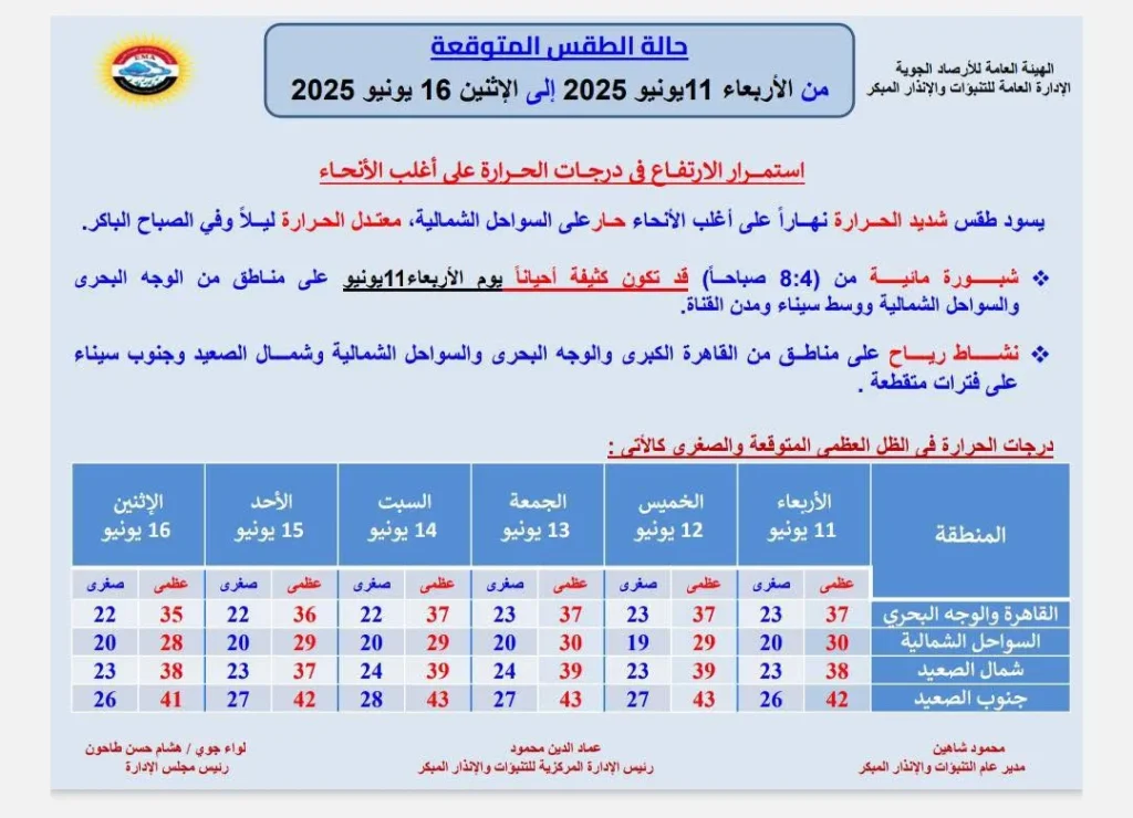 حالة الطقس المتوقعة من الأربعاء 11 يونيو إلى الاثنين 16 يونيو