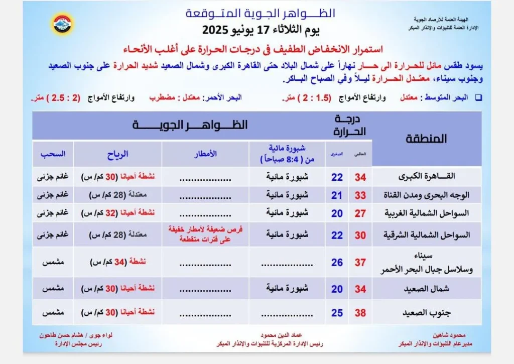 الظواهر الجوية ليوم الثلاثاء