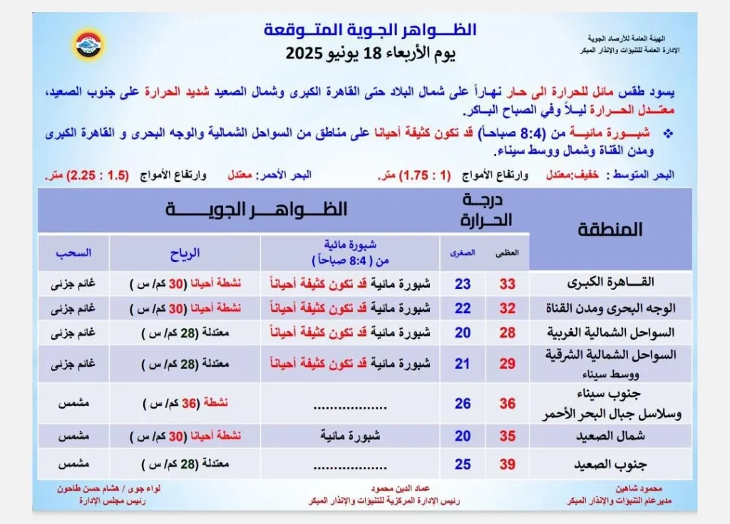 الظواهر المتوقعة ليوم الأربعاء