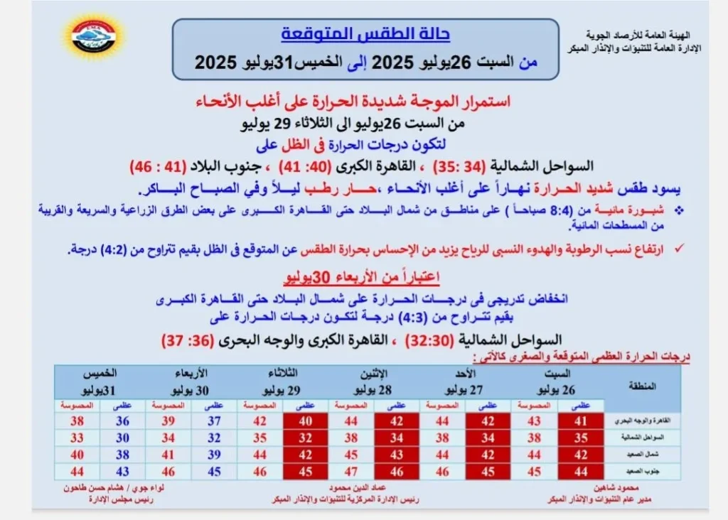 حالة الجو المتوقعة من غدًا السبت حتى الخميس 31 يوليو 2025