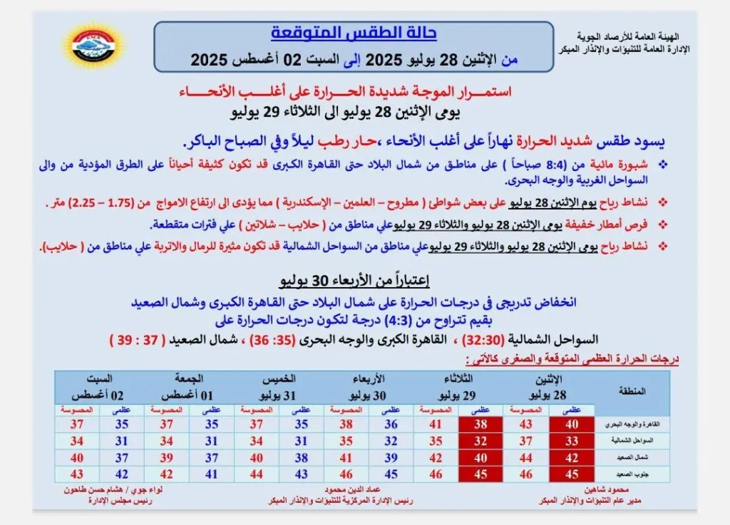 حالة الجو المتوقعة من غدٍ الاثنين حتى السبت 2 أغسطس 2025