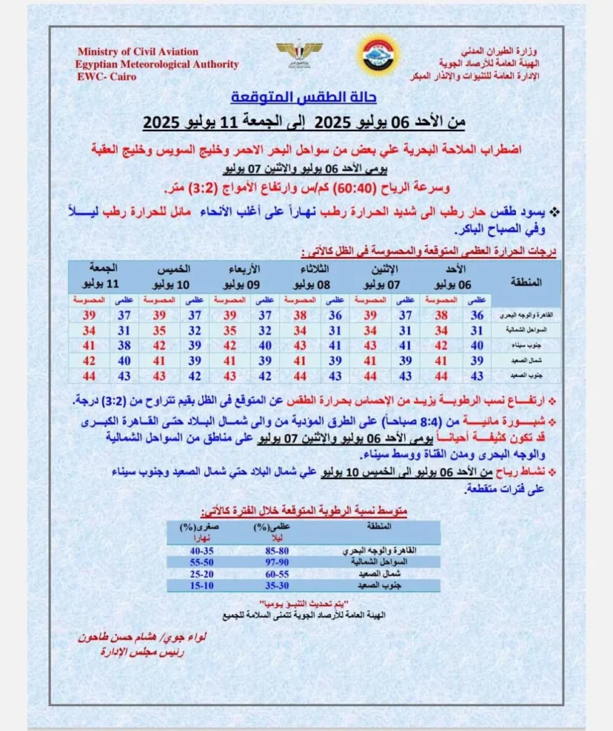 حالة الجو المتوقعة من الأحد 6 يوليو للجمعة 11 يوليو