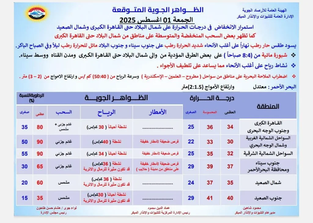 درجات الحرارة المتوقعة على بعض مناطق الجمهورية