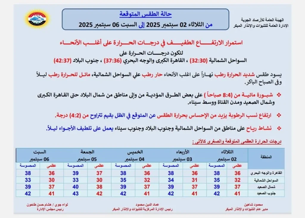 حالة الجو المتوقعة من الثلاثاء حتى السبت 6سبتمبر