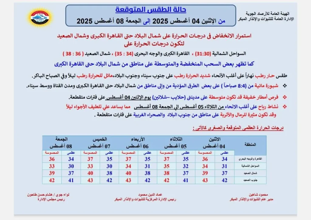 حالة الجو المتوقعة من غدٍ الأحد حتى الجمعة 8 أغسطس