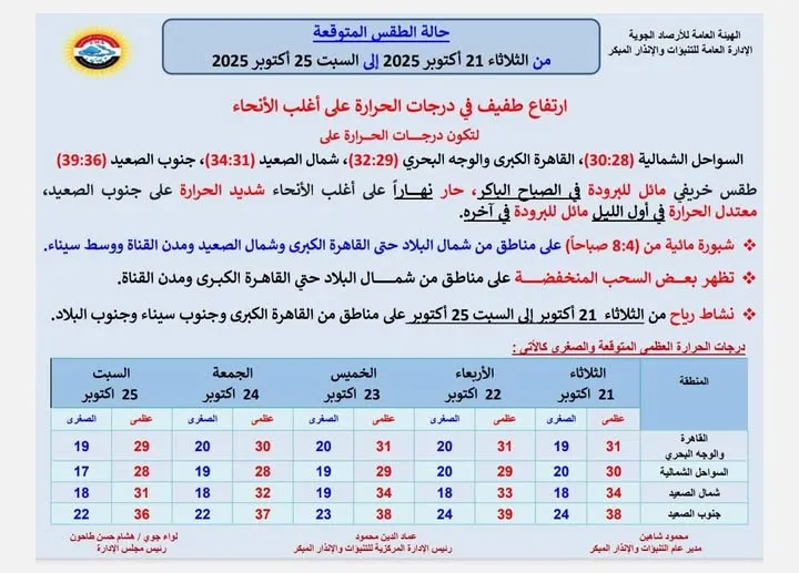 حالة الجو المتوقعة من الثلاثاء حتى السبت 25 أكتوبر