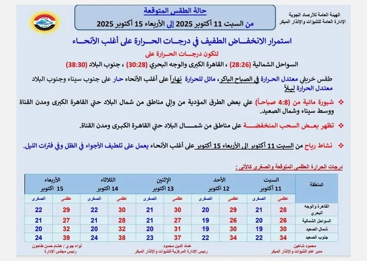 حالة الجو المتوقعة من السبت إلى الأربعاء 15 اكتوبر
