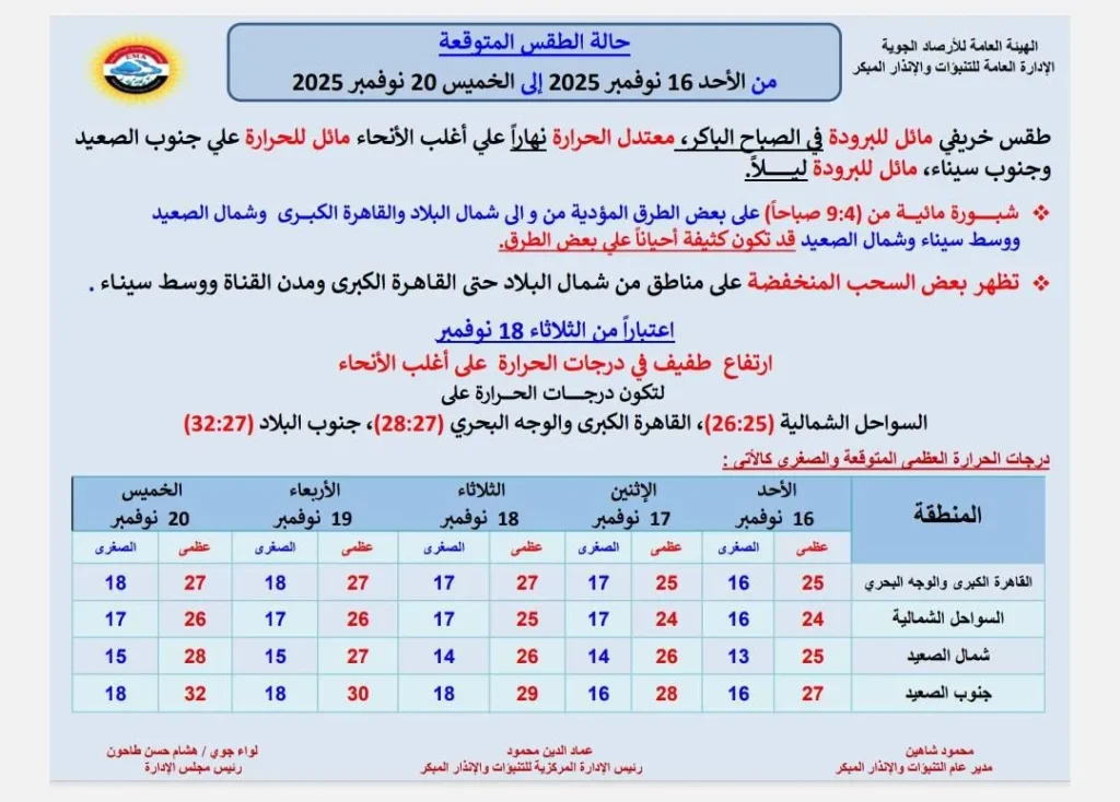 حالة الجو المتوقعة من الأحد حتى الخميس 20 نوفمبر