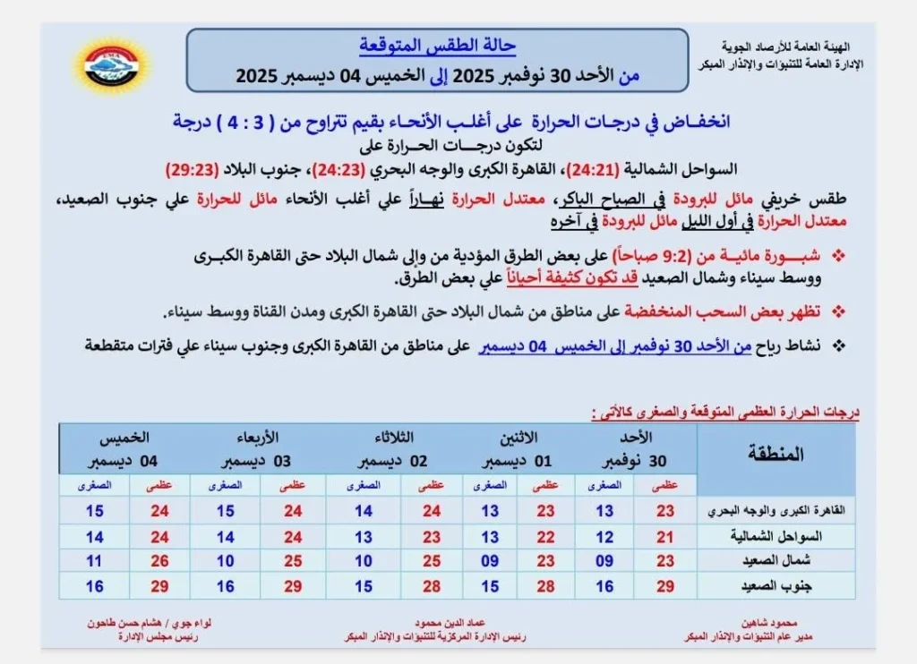حالة الجو المتوقعة من الأحد إلى الخميس 4 ديسمبر