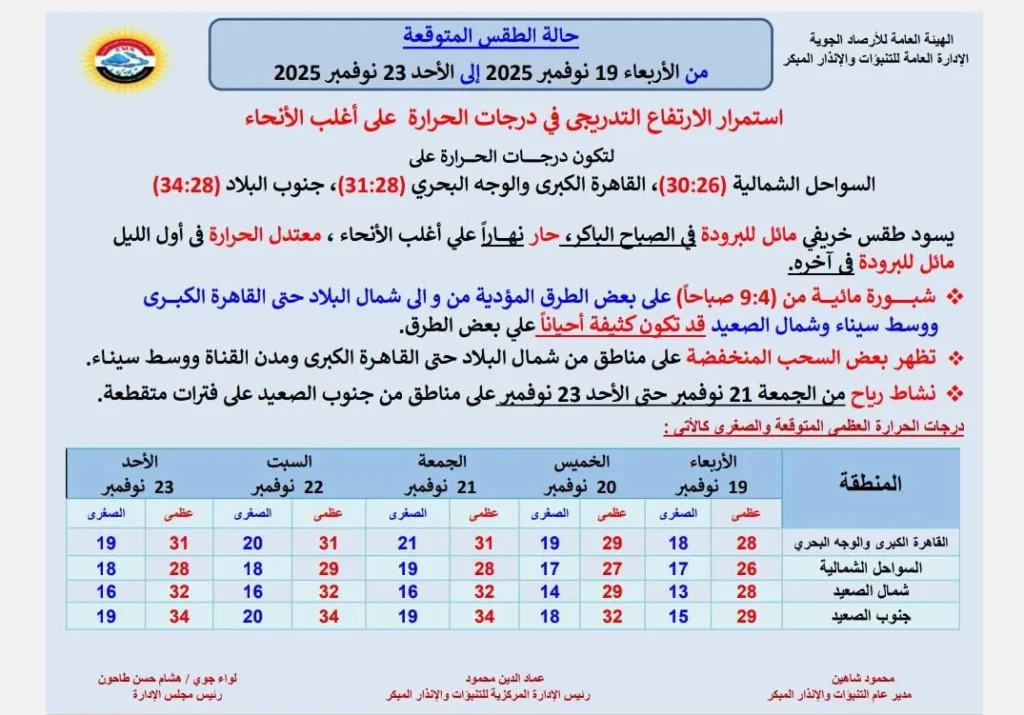 حالة الجو المتوقعة من الأربعاء حتى الأحد 23 نوفمبر