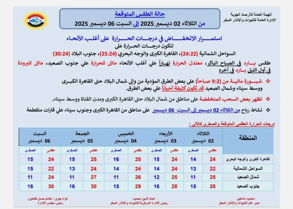 حالة الجو المتوقعة من الثلاثاء حتى السبت 6 ديسمبر