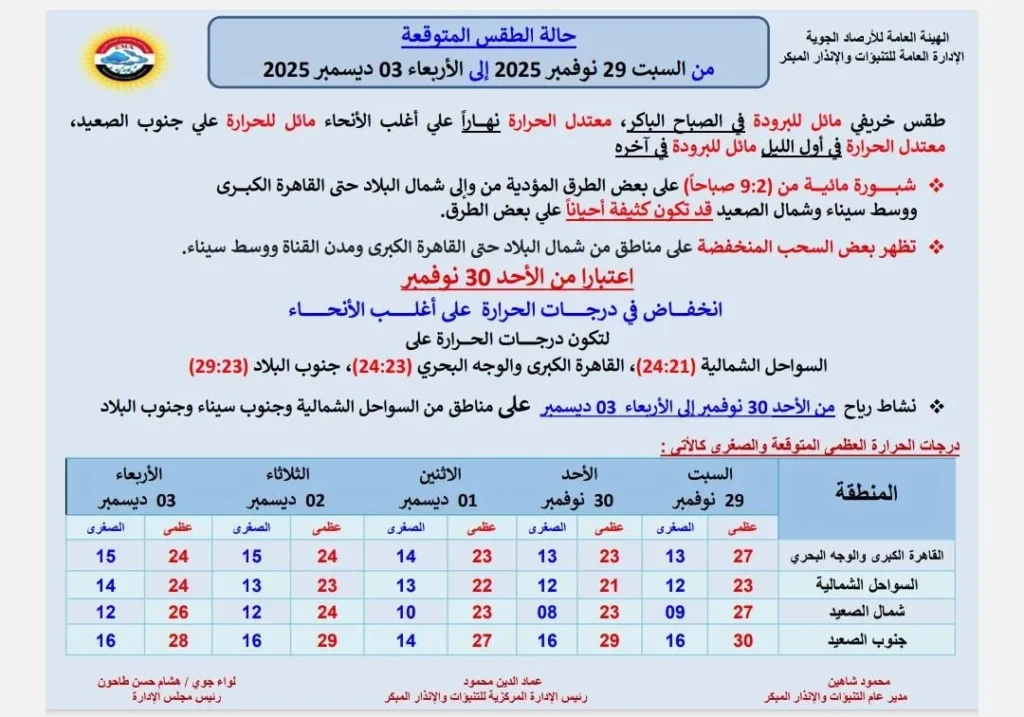 حالة الجو المتوقعة من السبت حتى الأربعاء 3 ديسمبر 