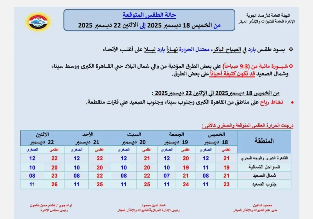 حالة الجو المتوقعة من الخميس حتى الاثنين 22 ديسمبر 