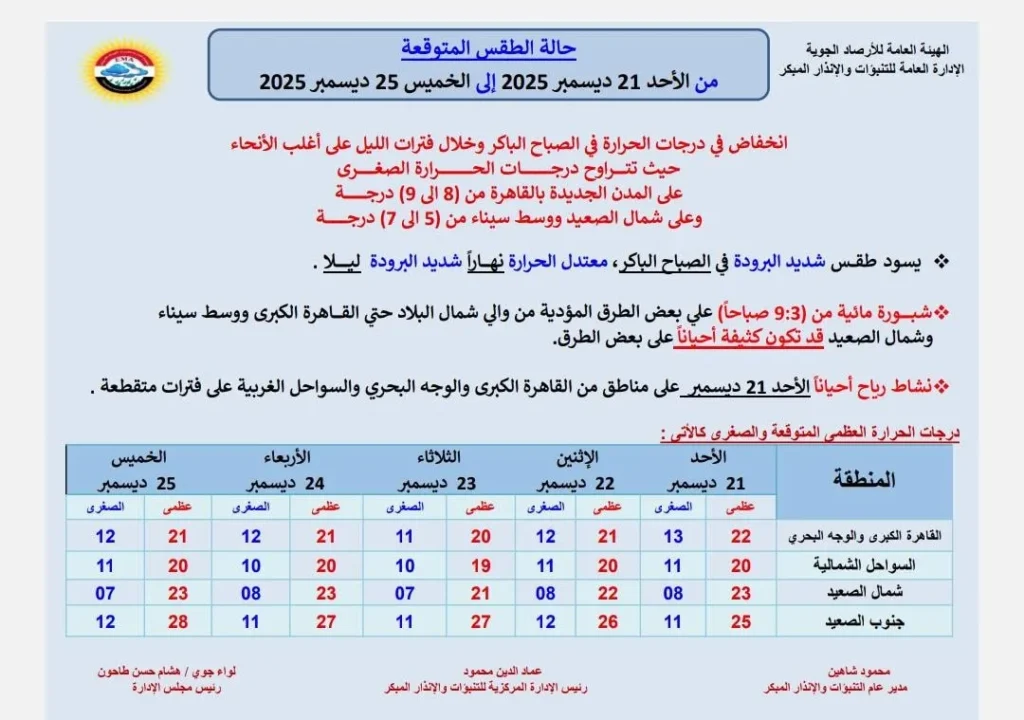 حالة الجو المتوقعة من الأحد حتى الخميس 25 ديسمبر 
