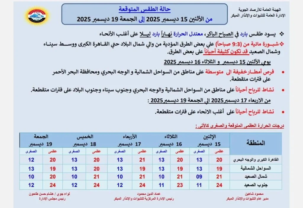 حالة الجو المتوقعة من الاثنين حتى الجمعة 19 ديسمبر