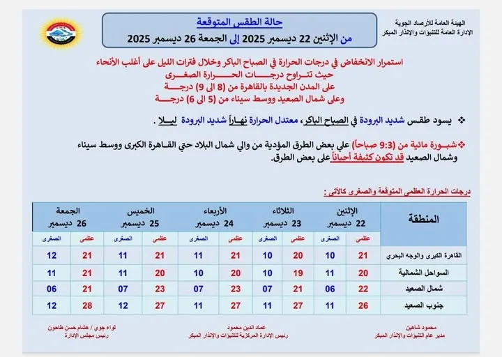 حالة الجو المتوقعة من الاثنين حتى الجمعة 26 ديسمبر 