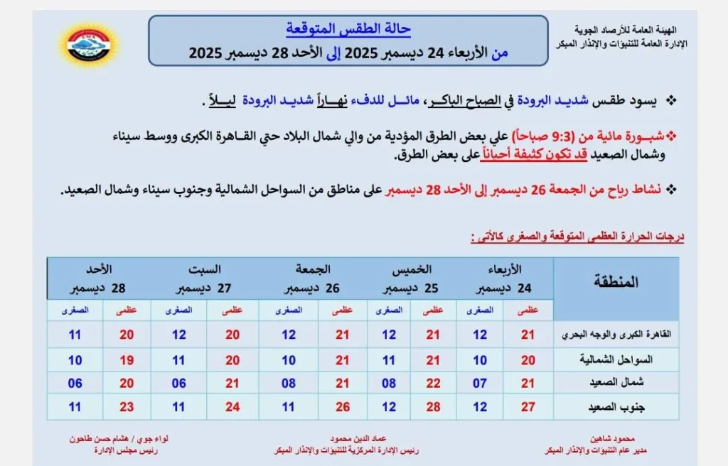 حالة الجو المتوقعة من الأربعاء حتى الأحد 28 ديسمبر 