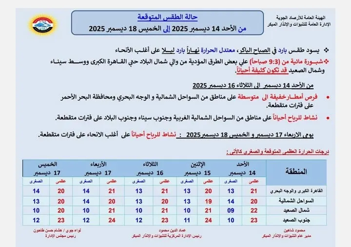 حالة الجو المتوقعة من الأحد حتى الخميس 18 ديسمبر