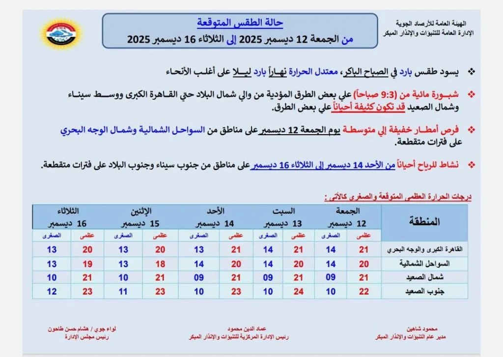 حالة الجو المتوقعة من الجمعة حتى الثلاثاء 16 ديسمبر