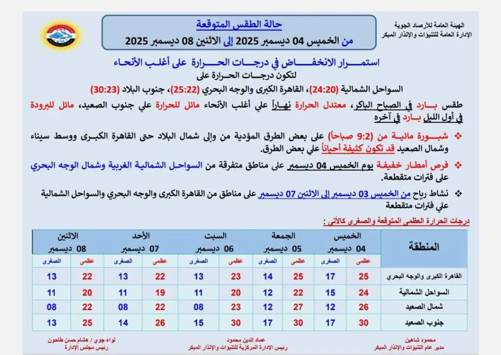 حالة الجو المتوقعة من الخميس حتى الاثنين 8 ديسمبر