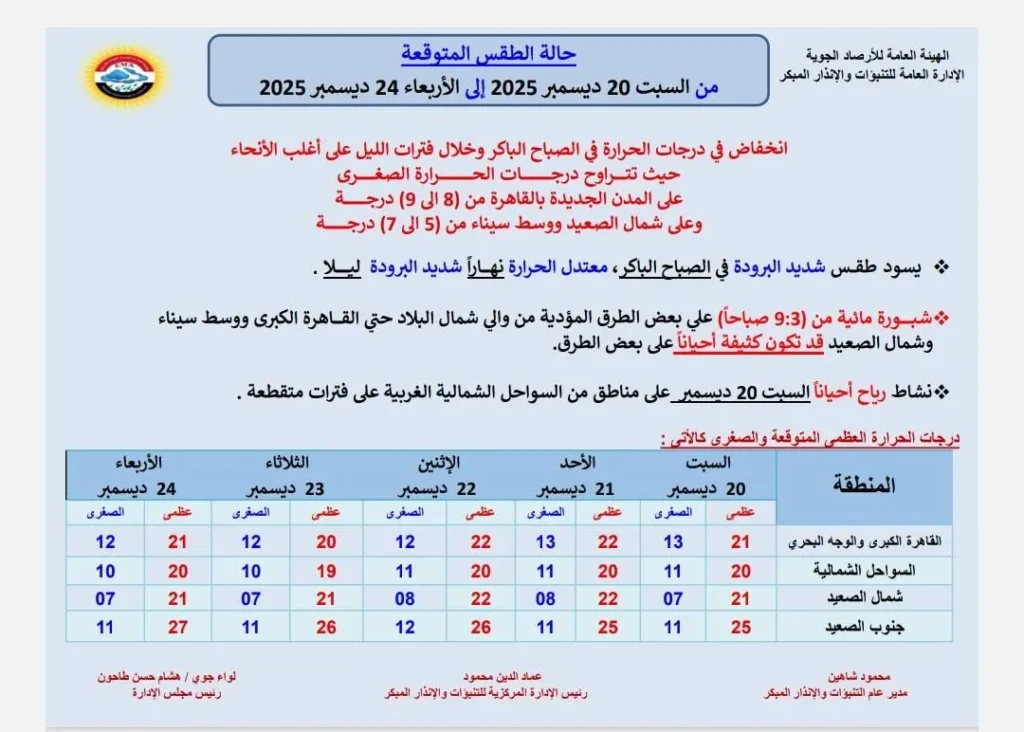 حالة الجو المتوقعة من السبت حتى الأربعاء 24 ديسمبر 