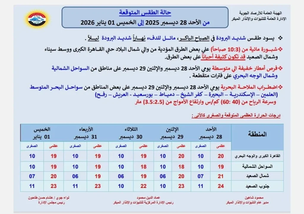 حالة الجو المتوقعة من الأحد حتى الخميس الأول من يناير 