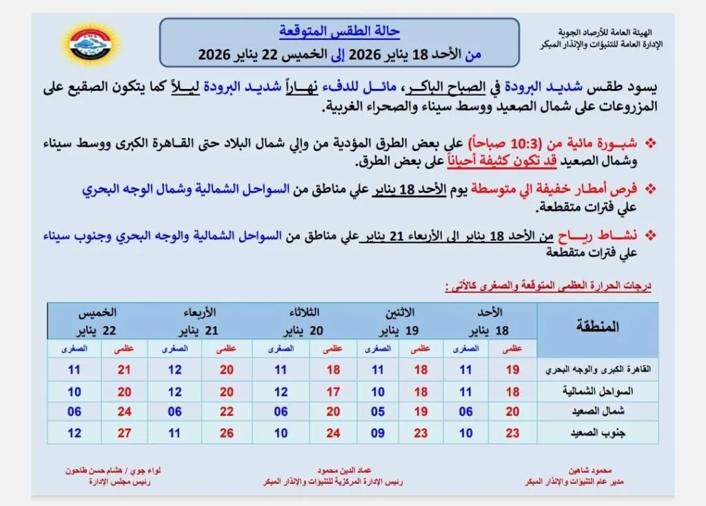حالة الجو المتوقعة من الأحد حتى الخميس 22 من يناير 