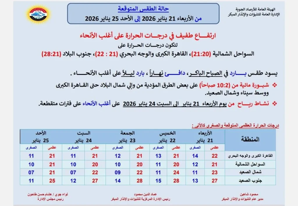 حالة الجو المتوقعة من الأربعاء حتى الأحد 25 يناير