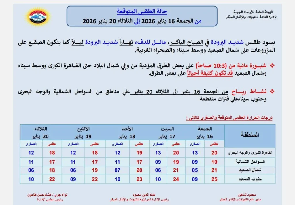 حالة الجو المتوقعة من الجمعة حتى الثلاثاء 20 من يناير