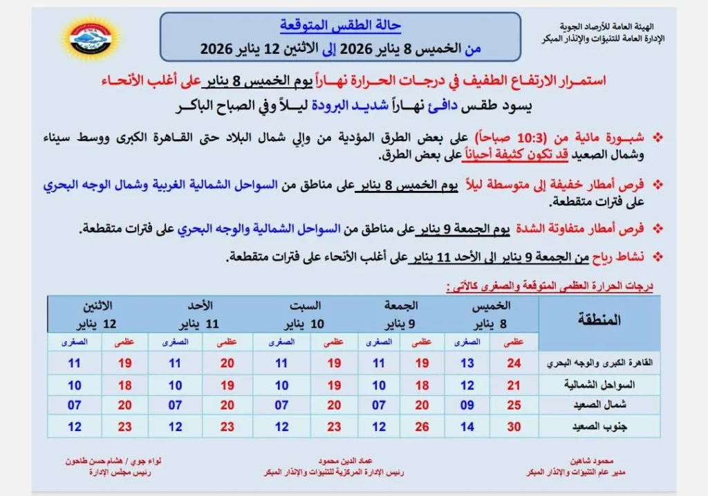 حالة الجو المتوقعة من الخميس حتى الاثنين 12 من يناير