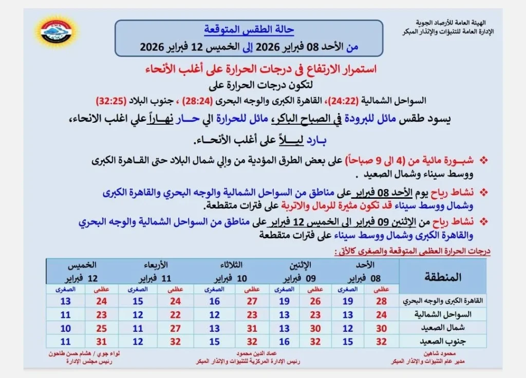 حالة الجو المتوقعة من الأحد حتى الخميس 12 فبراير