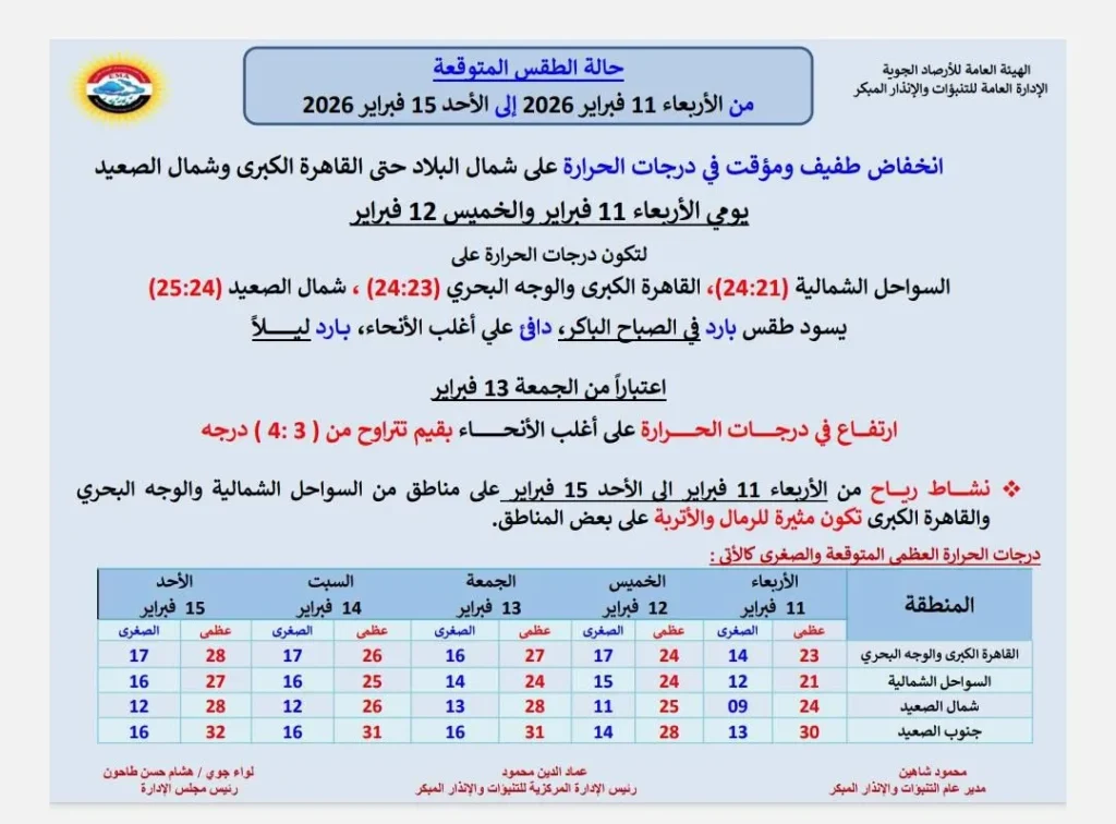 حالة الجو المتوقعة من الأربعاء حتى الأحد 15 فبراير