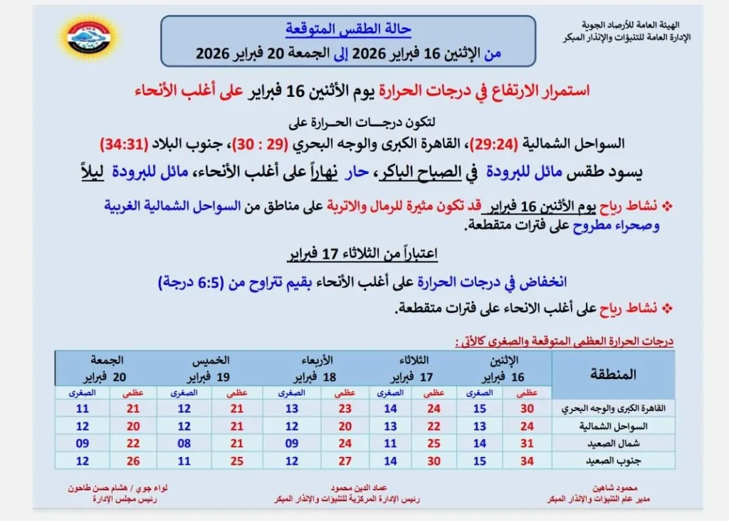 حالة الجو المتوقعة من الاثنين حتى الجمعة 20 فبراير