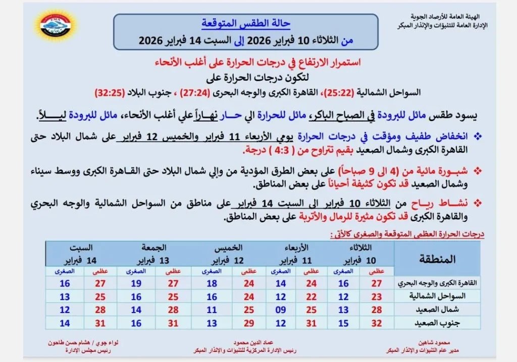 حالة الجو المتوقعة من الثلاثاء حتى السبت 14 فبراير