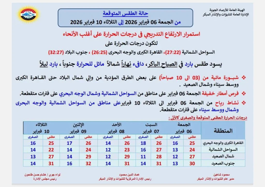 حالة الجو المتوقعة من الجمعة حتى الثلاثاء 10 فبراير