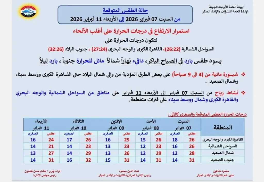 حالة الجو المتوقعة من السبت حتى الأربعاء 11 فبراير