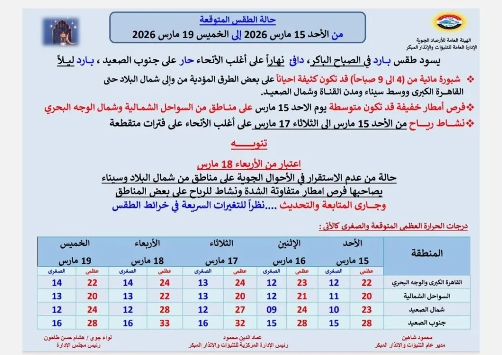 حالة الجو المتوقعة من الأحد حتى الخميس 19 مارس