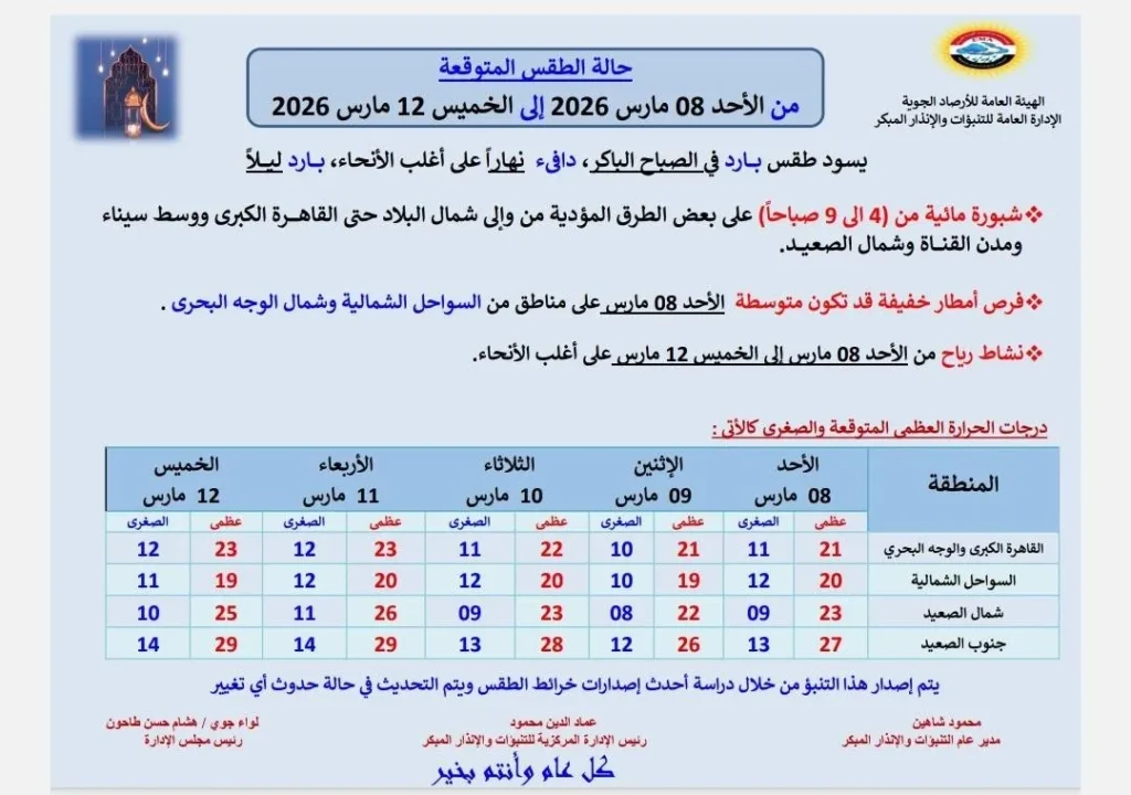 حالة الجو المتوقعة من الأحد حتى الخميس 12 مارس