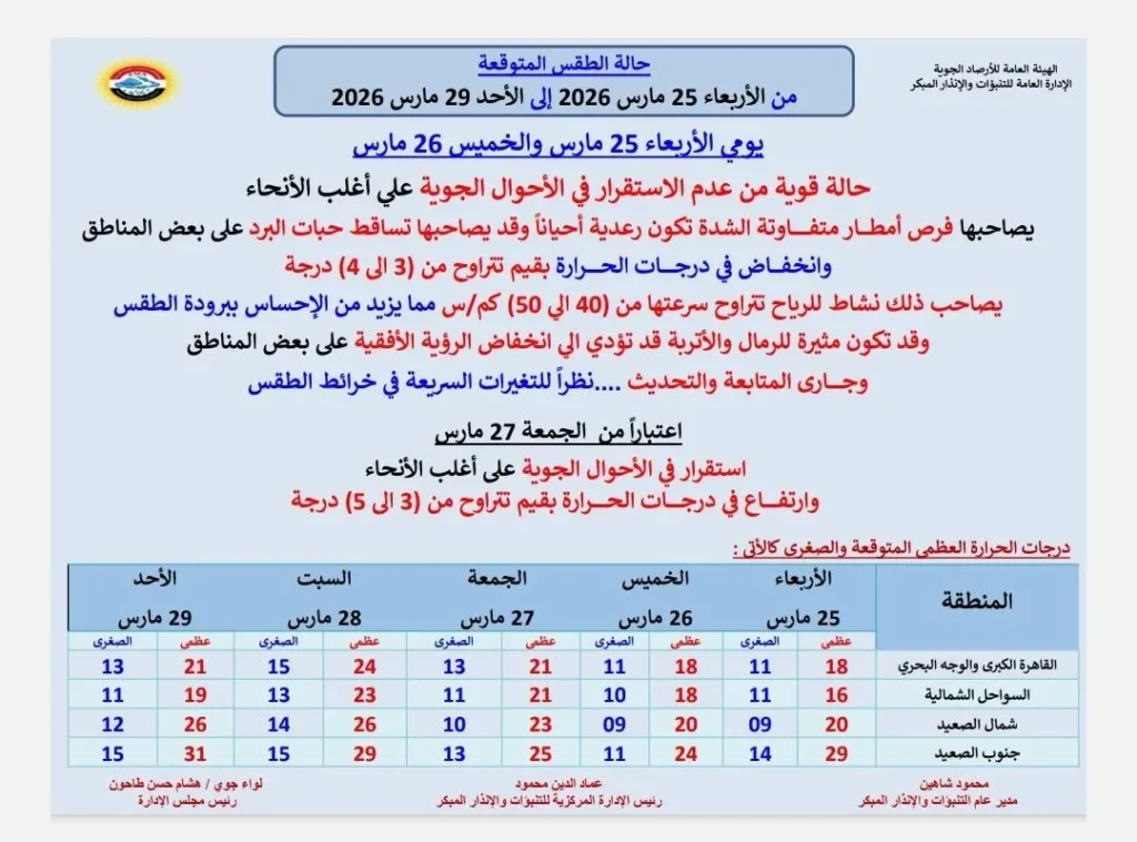 حالة الجو المتوقعة من الأربعاء حتى الأحد 29 مارس