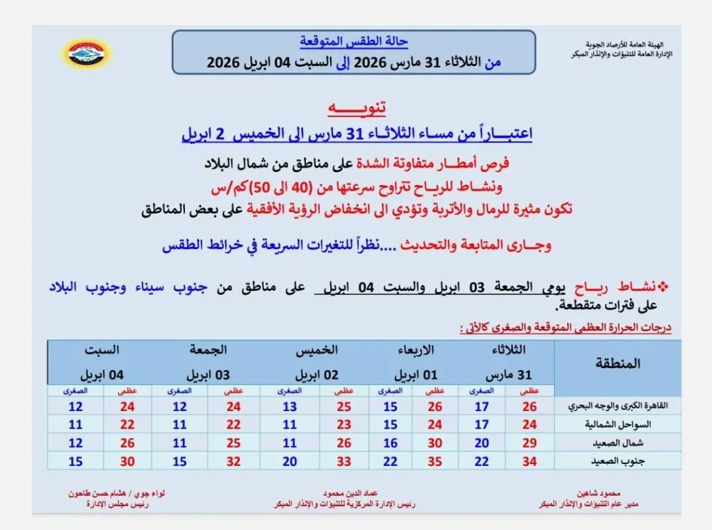 حالة الجو المتوقعة من الثلاثاء حتى السبت 4 أبريل