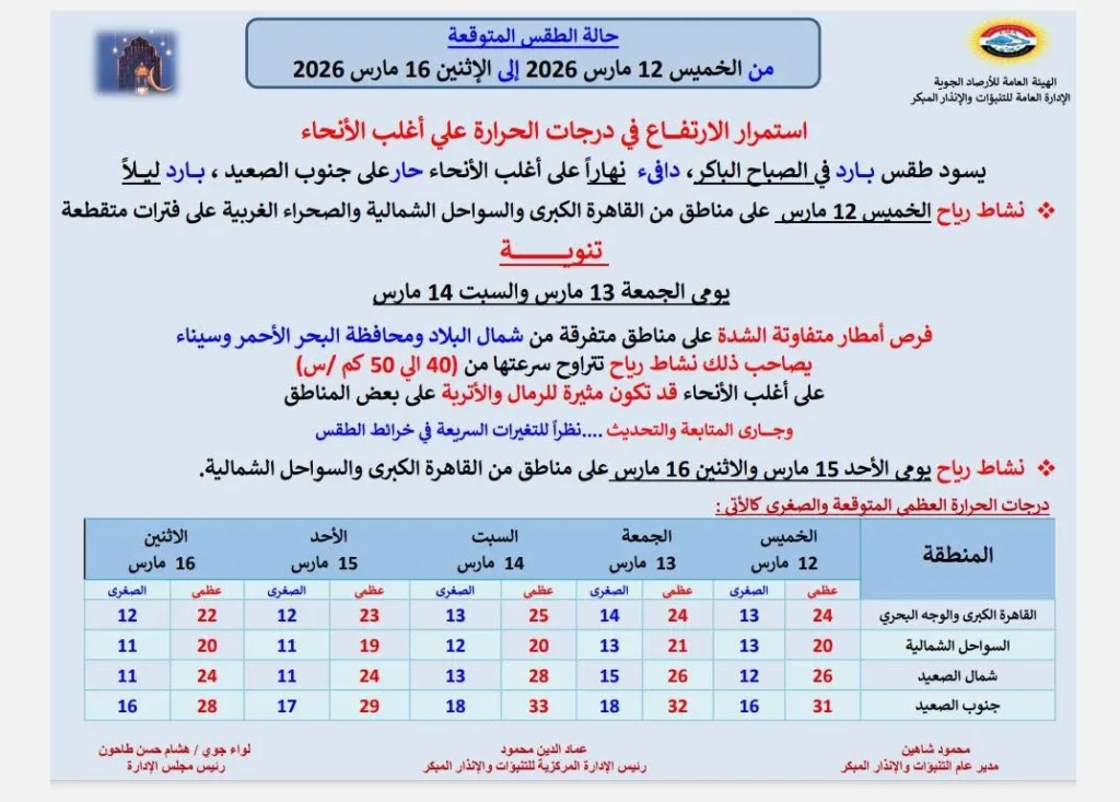 حالة الجو المتوقعة من الخميس حتى الاثنين 16 مارس