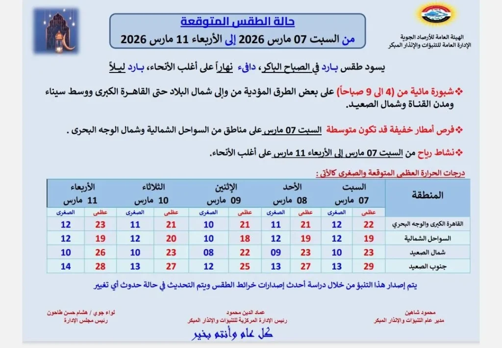 حالة الجو المتوقعة من السبت حتى الأربعاء 11 مارس