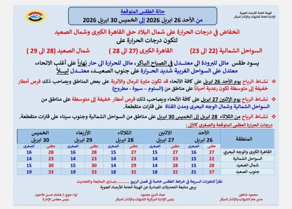حالة الجو المتوقعة من الأحد حتى الخميس 30 أبريل