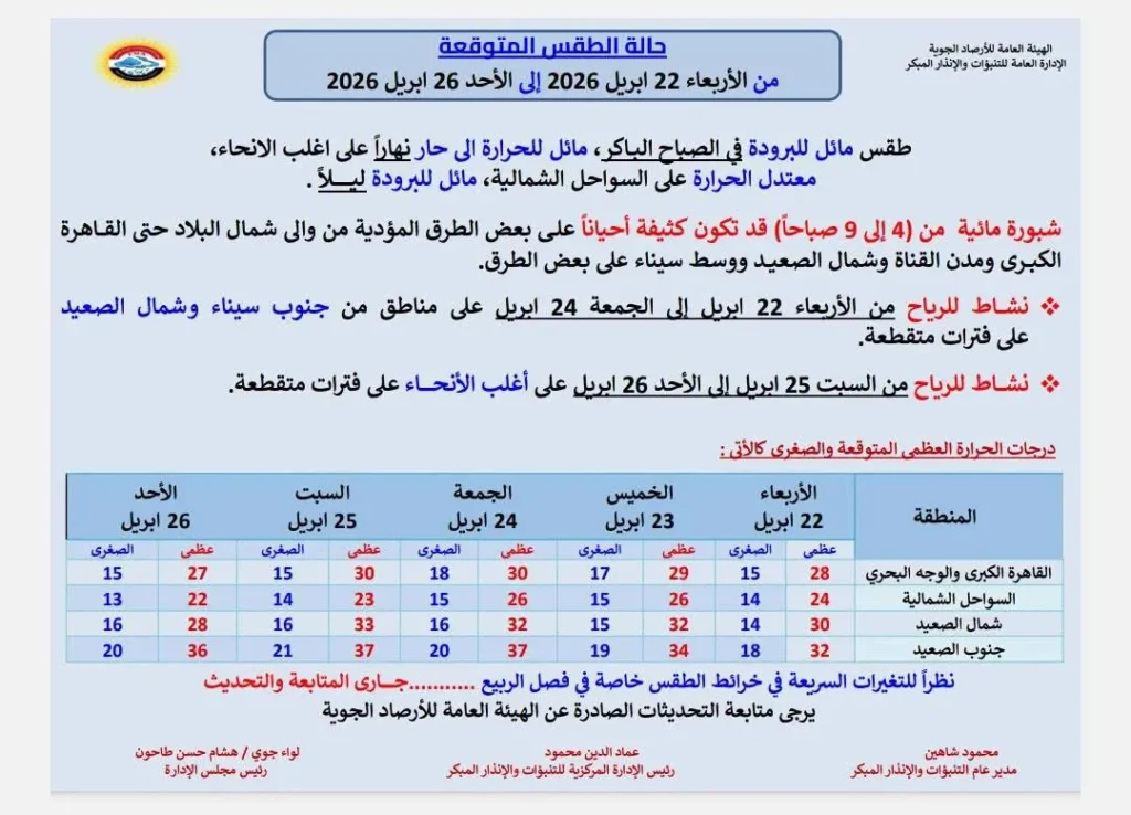 حالة الجو المتوقعة من الأربعاء حتى الأحد 26 أبريل