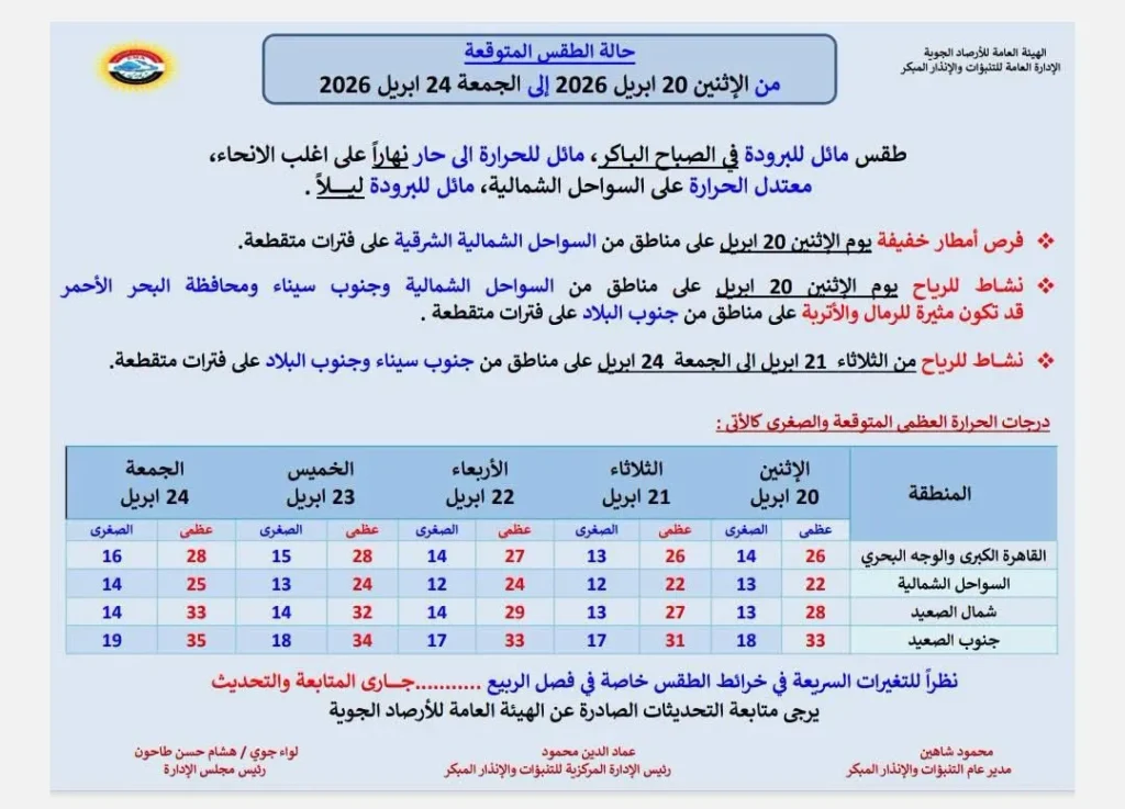 حالة الجو المتوقعة من الاثنين حتى الجمعة 24 أبريل