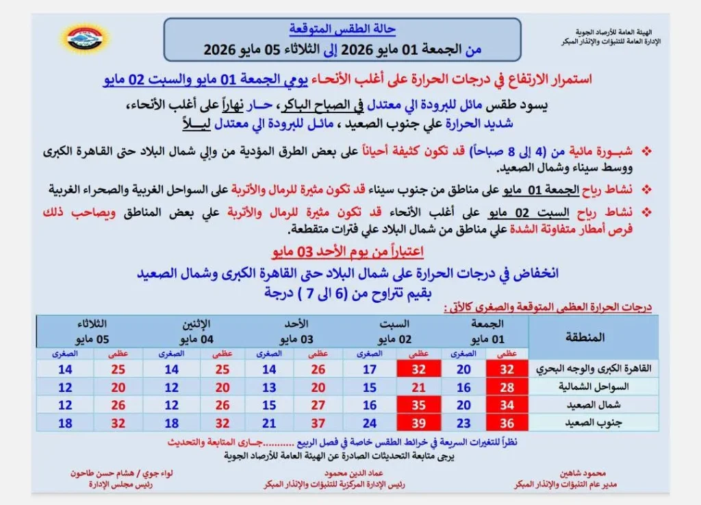 حالة الجو المتوقعة من الجمعة حتى الثلاثاء 5 مايو