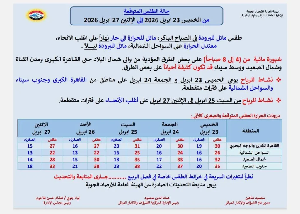 حالة الجو المتوقعة من الخميس حتى الاثنين 27 أبريل