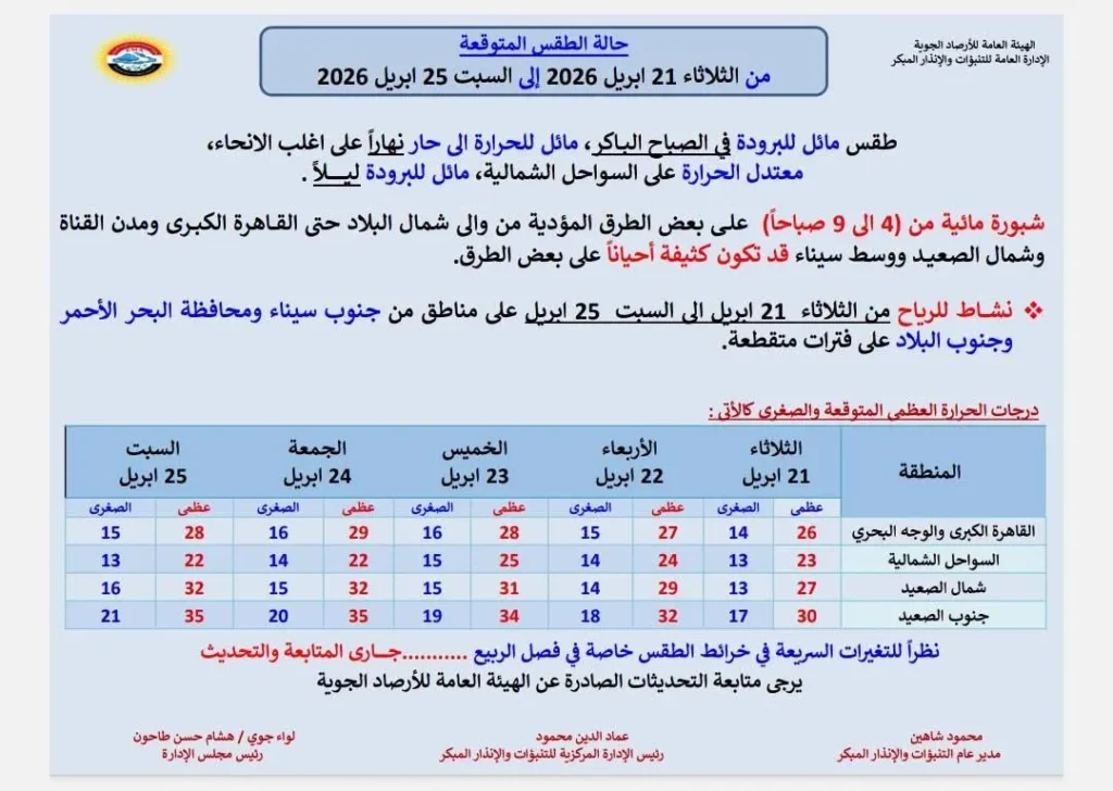 حالة الجو المتوقعة من الثلاثاء حتى السبت 25 أبريل