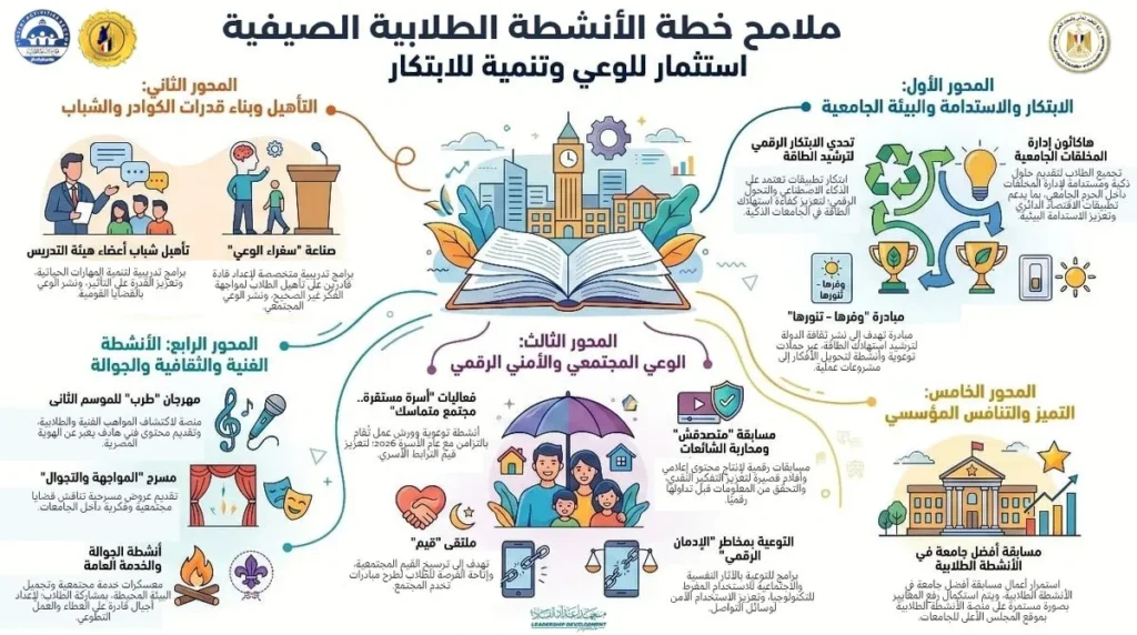 مبادرات التعليم العالي تطلق خطة صيفية للأنشطة الطلابية داخل الجامعات المصرية لتعزيز الوعي